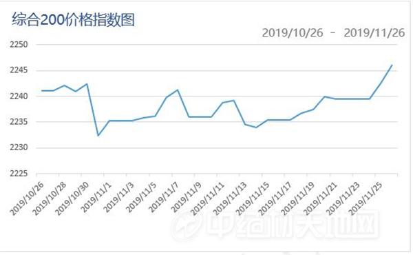 图1：中药材综合200指数2019年11月走势.jpg