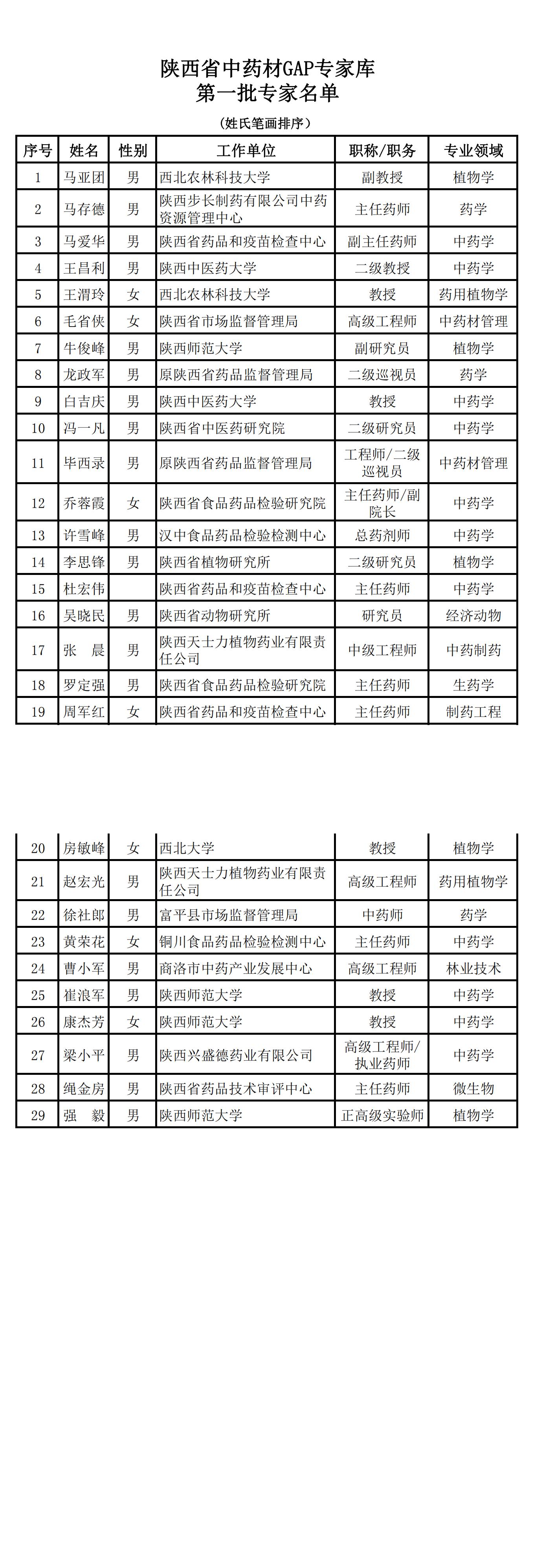 陕西省GAP专家库第一批专家名单2023.9.20.jpg